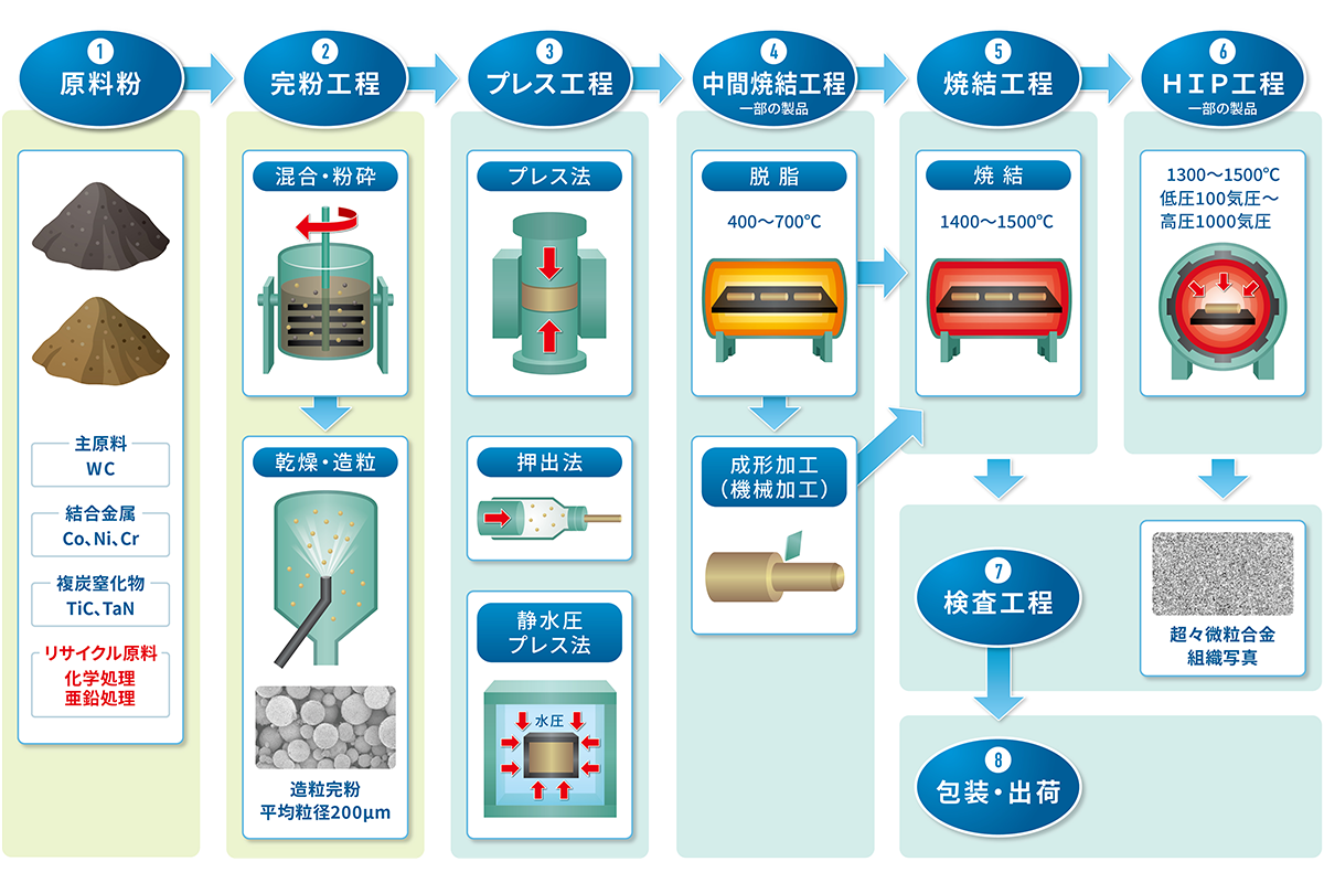 製造工程