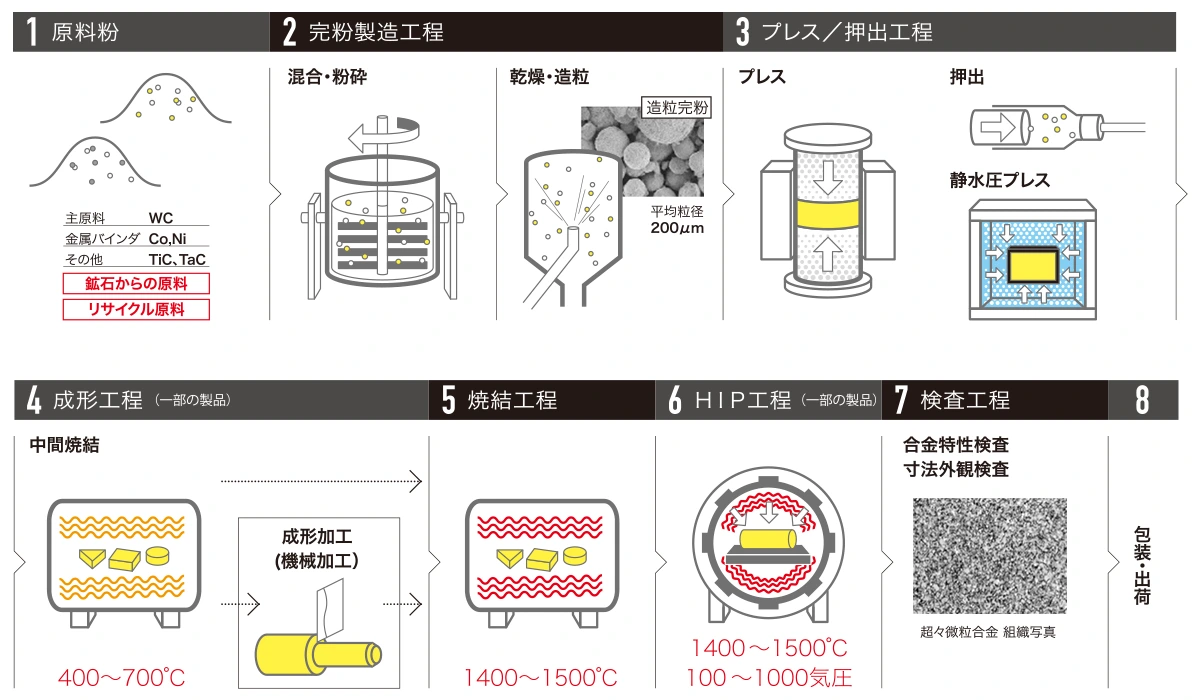 超硬合金の製造工程