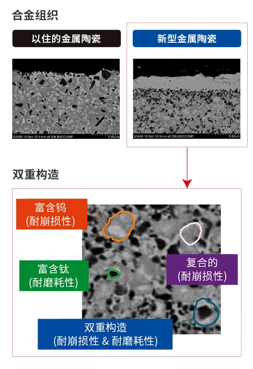 新型金属陶瓷