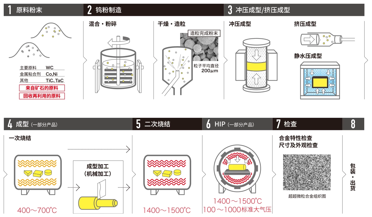 硬质合金的制造工艺