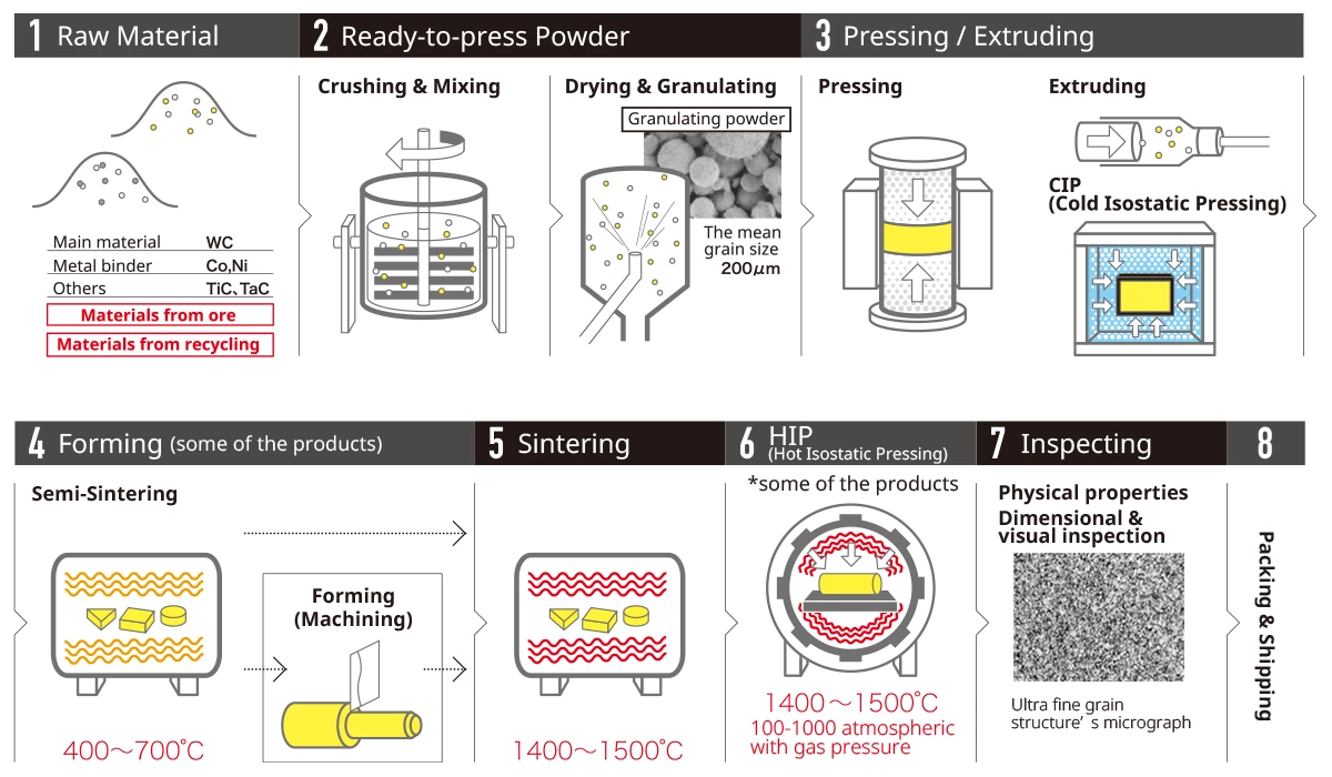 Production Process of Tungsten Carbide